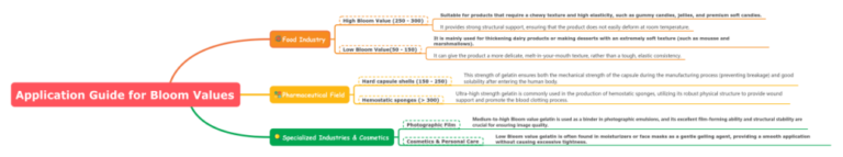 Application Guide for Gelatin( Bloom Value)