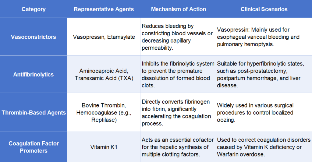Hemostasis is a precise medical art that requires a deep understanding of bleeding mechanisms and pharmacological properties.