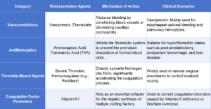 Hemostasis is a precise medical art that requires a deep understanding of bleeding mechanisms and pharmacological properties.
