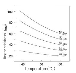 gelatin-viscosity-reduction-factors