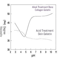 6 Key Factors Affecting the Decrease in Gelatin Viscosity 2